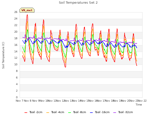 plot of Soil Temperatures Set 2