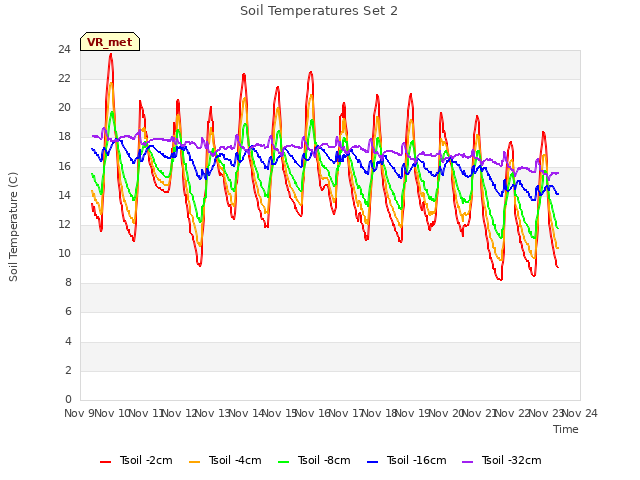 plot of Soil Temperatures Set 2