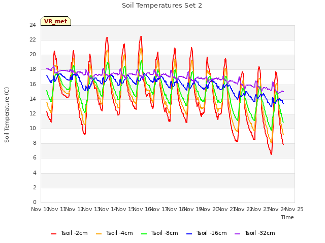 plot of Soil Temperatures Set 2