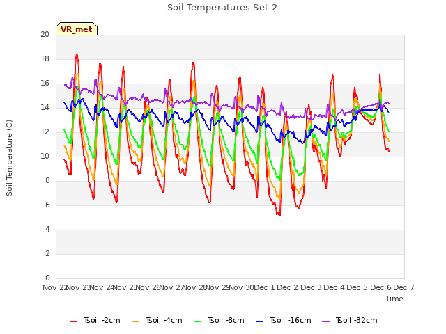 plot of Soil Temperatures Set 2