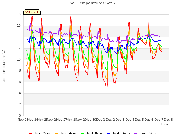 plot of Soil Temperatures Set 2