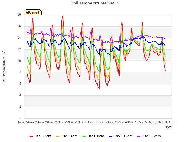 plot of Soil Temperatures Set 2