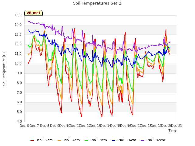 plot of Soil Temperatures Set 2