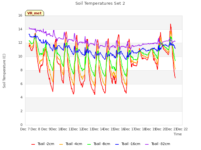 plot of Soil Temperatures Set 2