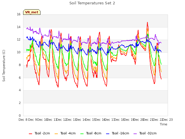 plot of Soil Temperatures Set 2