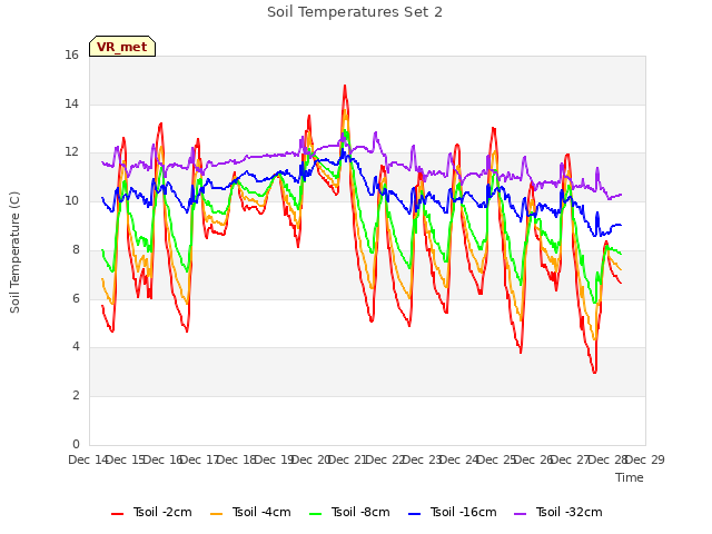 plot of Soil Temperatures Set 2