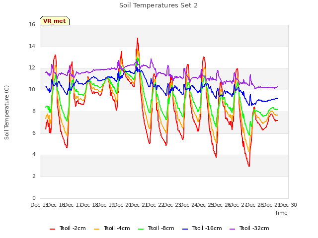 plot of Soil Temperatures Set 2