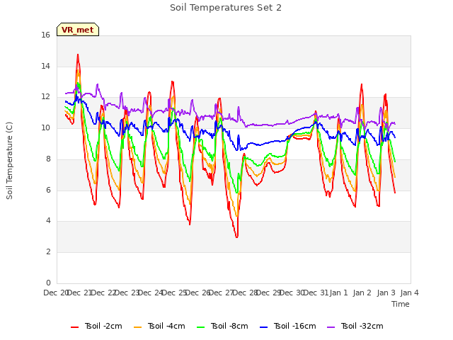 plot of Soil Temperatures Set 2