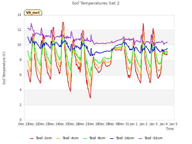 plot of Soil Temperatures Set 2