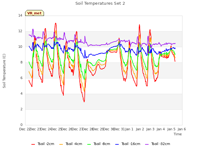 plot of Soil Temperatures Set 2