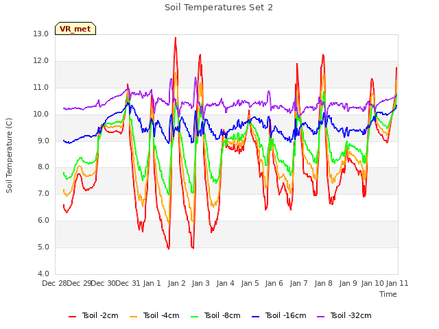 plot of Soil Temperatures Set 2