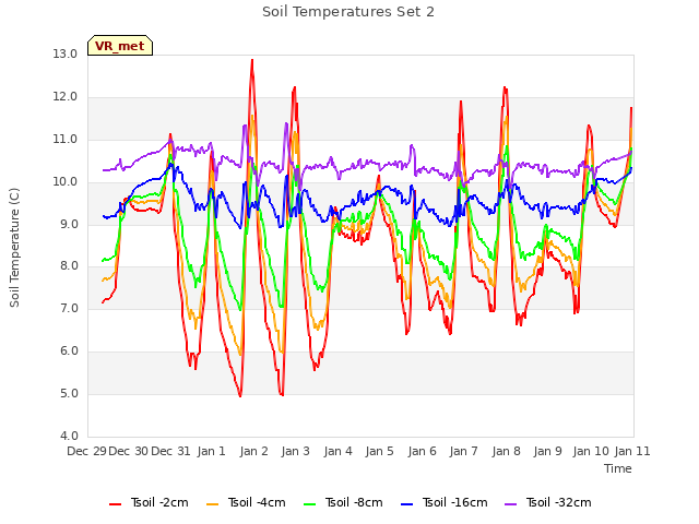 plot of Soil Temperatures Set 2