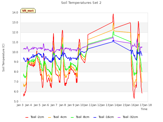 plot of Soil Temperatures Set 2