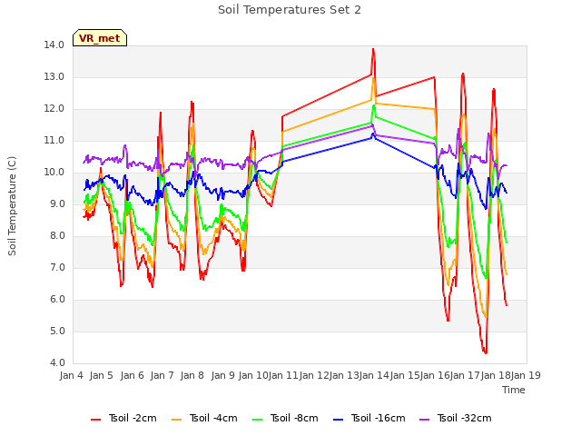 plot of Soil Temperatures Set 2