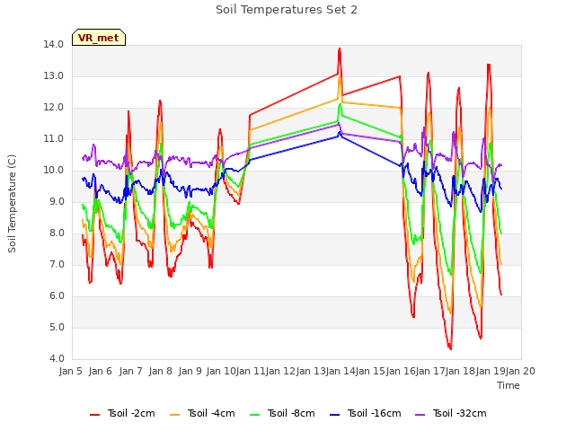 plot of Soil Temperatures Set 2