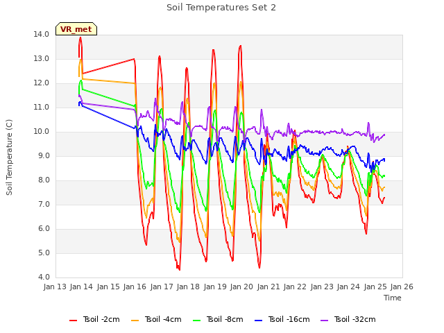 plot of Soil Temperatures Set 2