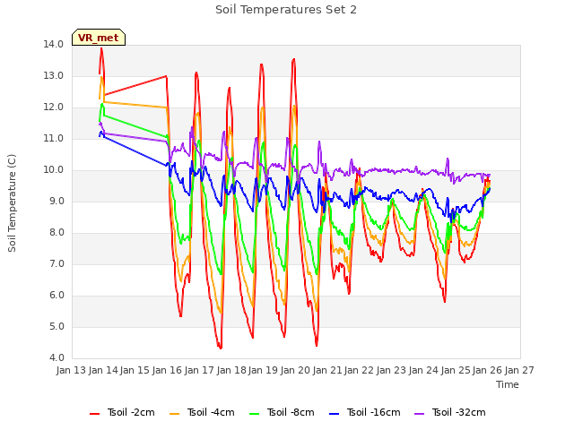 plot of Soil Temperatures Set 2