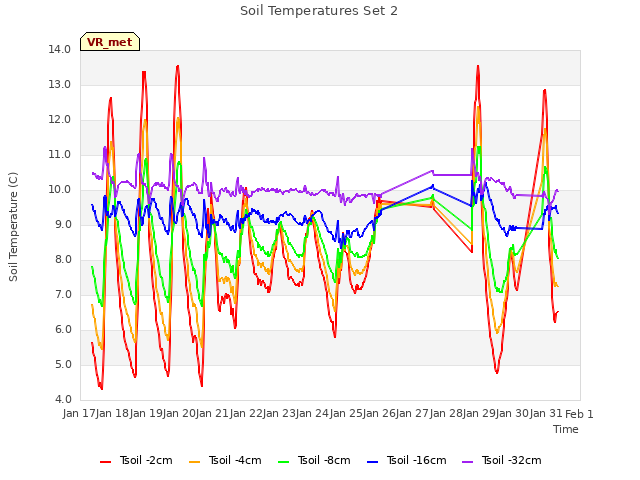 plot of Soil Temperatures Set 2