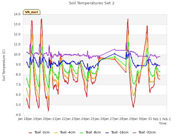 plot of Soil Temperatures Set 2