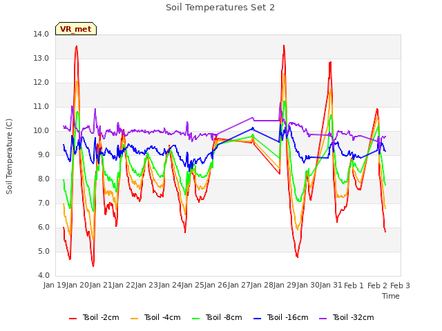 plot of Soil Temperatures Set 2