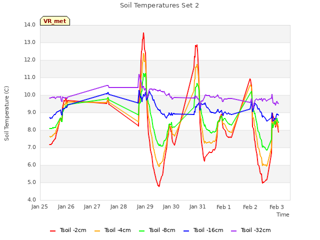 plot of Soil Temperatures Set 2