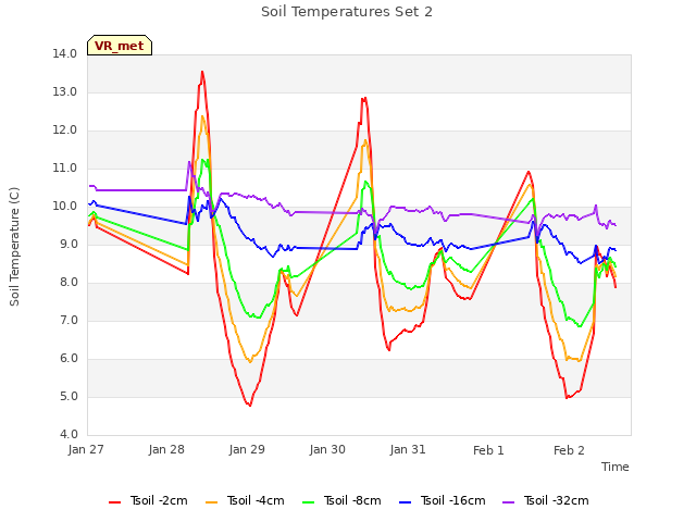 plot of Soil Temperatures Set 2