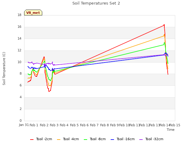 plot of Soil Temperatures Set 2