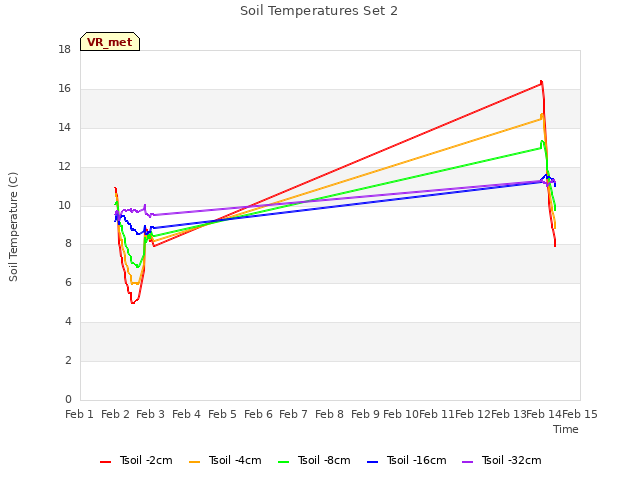 plot of Soil Temperatures Set 2