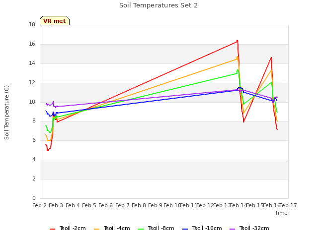 plot of Soil Temperatures Set 2