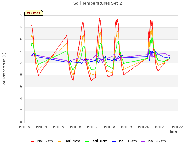 plot of Soil Temperatures Set 2