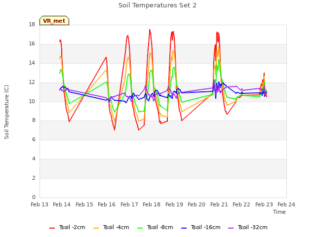 plot of Soil Temperatures Set 2