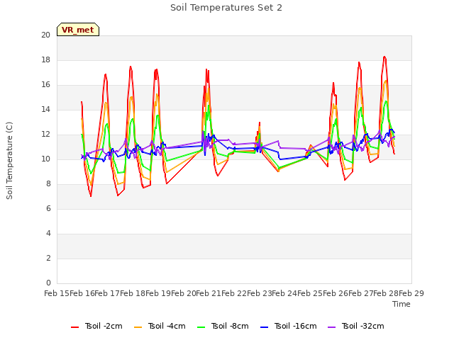 plot of Soil Temperatures Set 2