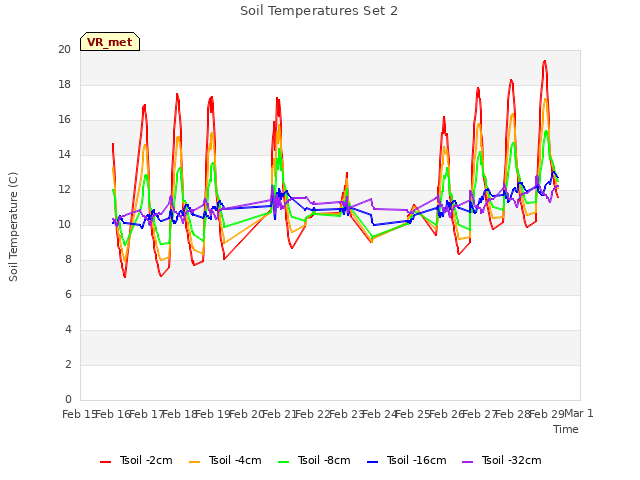 plot of Soil Temperatures Set 2