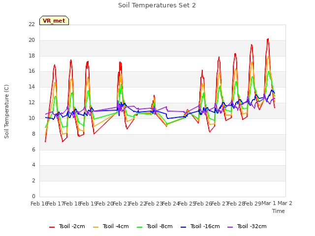 plot of Soil Temperatures Set 2