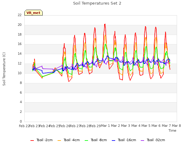 plot of Soil Temperatures Set 2