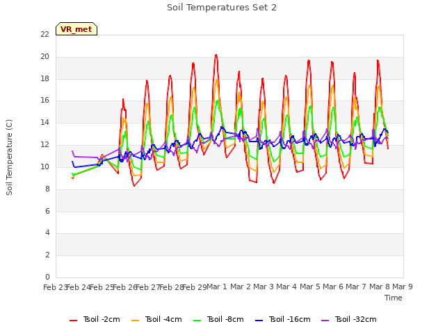 plot of Soil Temperatures Set 2