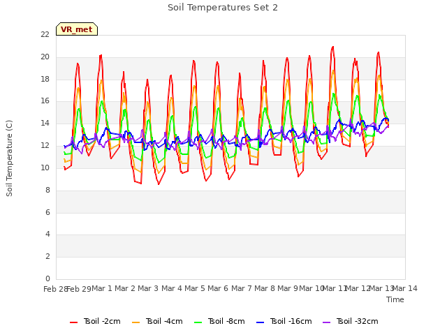 plot of Soil Temperatures Set 2