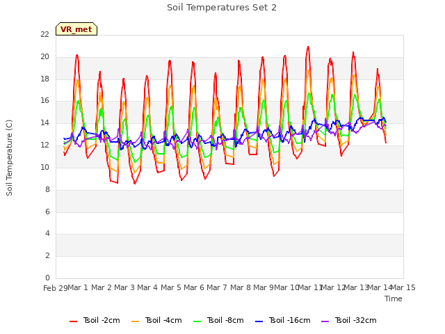 plot of Soil Temperatures Set 2