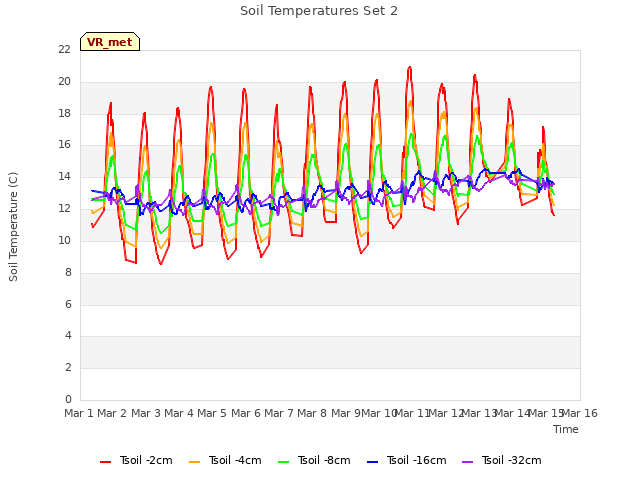 plot of Soil Temperatures Set 2