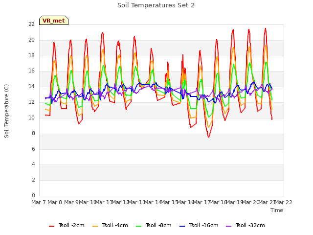 plot of Soil Temperatures Set 2