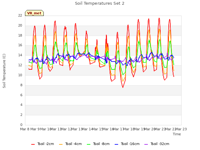 plot of Soil Temperatures Set 2