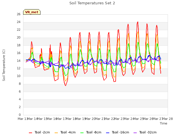 plot of Soil Temperatures Set 2