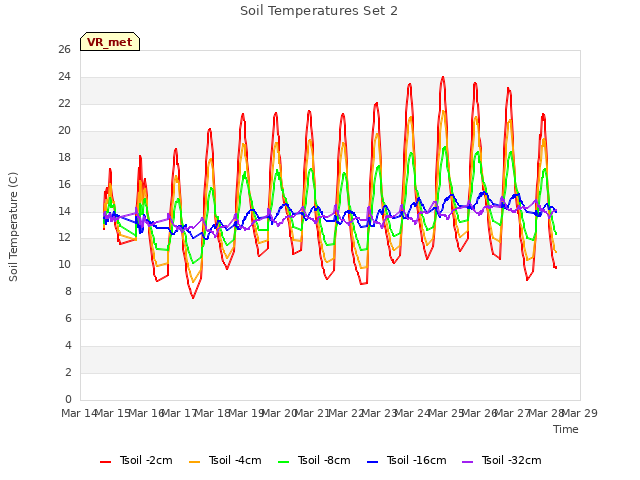 plot of Soil Temperatures Set 2