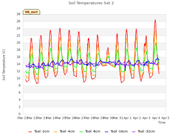 plot of Soil Temperatures Set 2