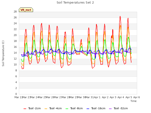 plot of Soil Temperatures Set 2