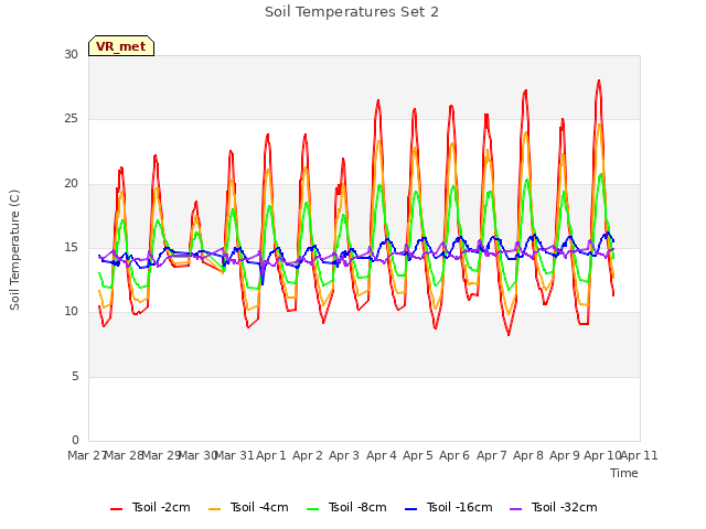 plot of Soil Temperatures Set 2