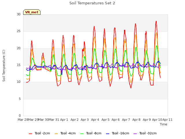 plot of Soil Temperatures Set 2