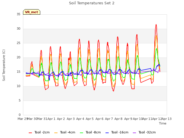 plot of Soil Temperatures Set 2