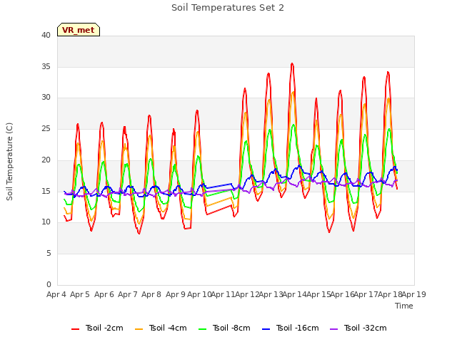 plot of Soil Temperatures Set 2