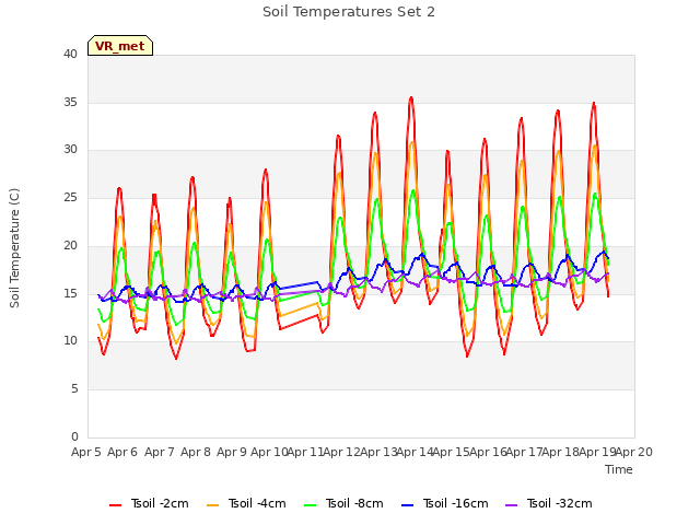 plot of Soil Temperatures Set 2